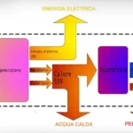 Cosa è un cogeneratore?